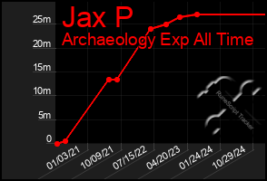 Total Graph of Jax P