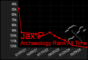 Total Graph of Jax P