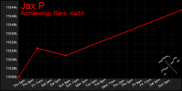 Last 31 Days Graph of Jax P