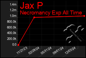 Total Graph of Jax P