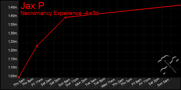 Last 31 Days Graph of Jax P