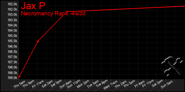 Last 31 Days Graph of Jax P