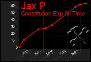 Total Graph of Jax P