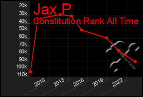 Total Graph of Jax P