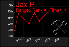 Total Graph of Jax P