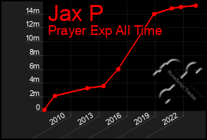 Total Graph of Jax P