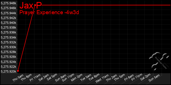 Last 31 Days Graph of Jax P