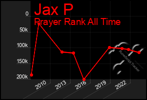 Total Graph of Jax P