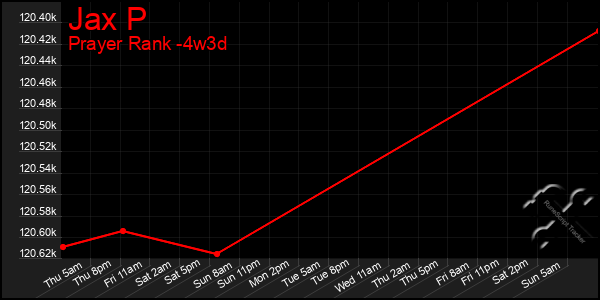 Last 31 Days Graph of Jax P