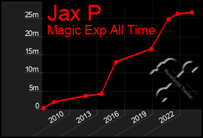 Total Graph of Jax P