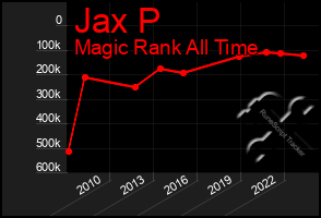 Total Graph of Jax P