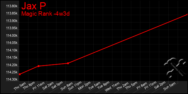 Last 31 Days Graph of Jax P