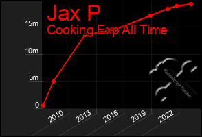 Total Graph of Jax P