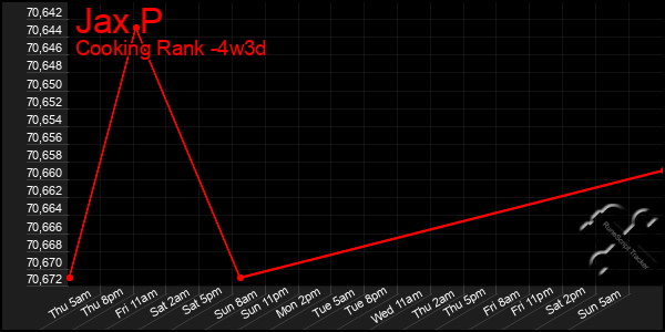 Last 31 Days Graph of Jax P