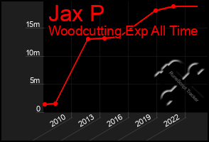 Total Graph of Jax P