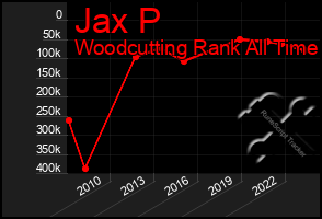 Total Graph of Jax P