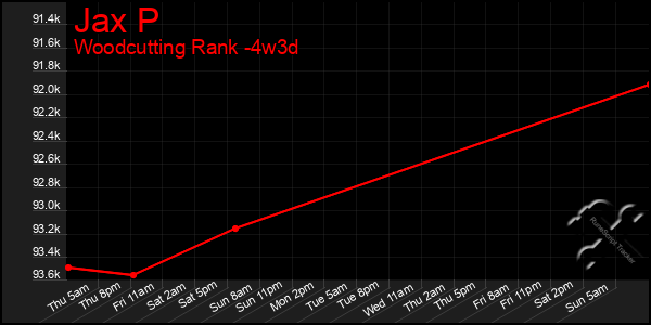 Last 31 Days Graph of Jax P