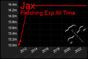 Total Graph of Jax