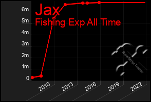 Total Graph of Jax