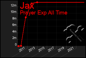 Total Graph of Jax