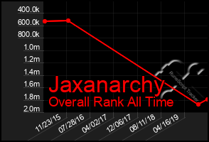 Total Graph of Jaxanarchy