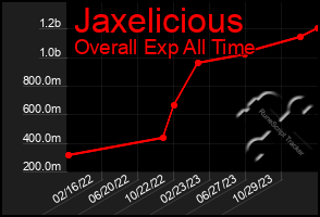 Total Graph of Jaxelicious