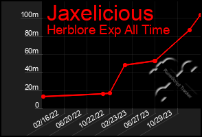 Total Graph of Jaxelicious