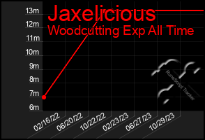 Total Graph of Jaxelicious