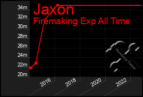 Total Graph of Jaxon