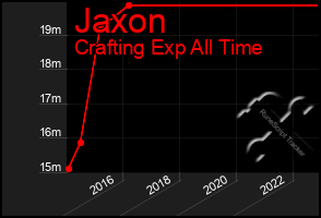 Total Graph of Jaxon