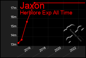 Total Graph of Jaxon