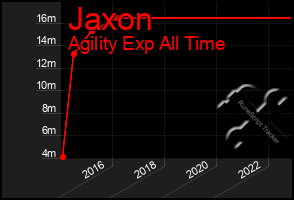 Total Graph of Jaxon