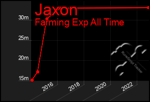 Total Graph of Jaxon