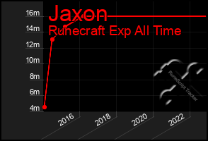 Total Graph of Jaxon