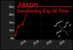 Total Graph of Jaxon