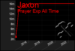 Total Graph of Jaxon