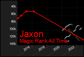 Total Graph of Jaxon