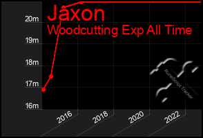 Total Graph of Jaxon