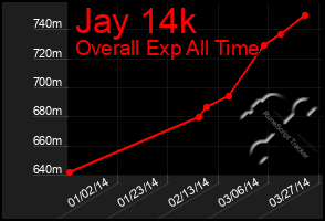 Total Graph of Jay 14k