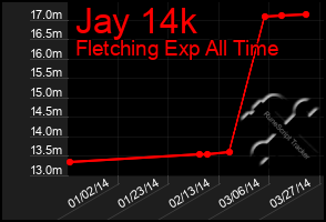 Total Graph of Jay 14k