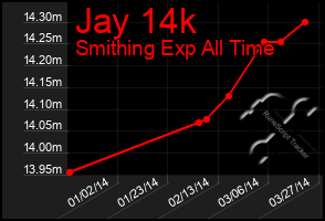 Total Graph of Jay 14k