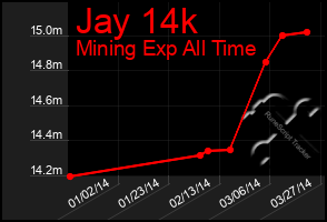 Total Graph of Jay 14k