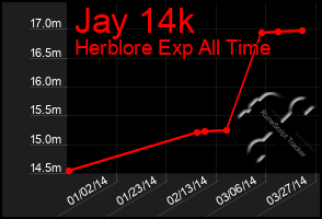 Total Graph of Jay 14k