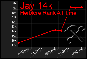 Total Graph of Jay 14k