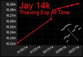 Total Graph of Jay 14k