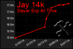 Total Graph of Jay 14k