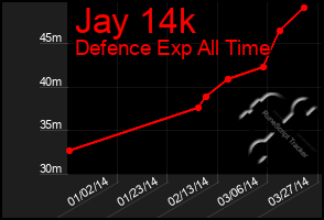 Total Graph of Jay 14k