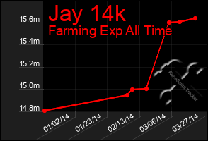 Total Graph of Jay 14k