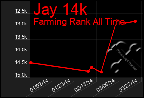 Total Graph of Jay 14k