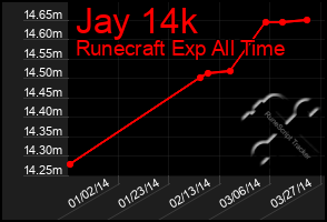 Total Graph of Jay 14k